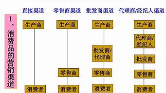 市場營銷渠道類型包括（市場營銷渠道類型包括什么）