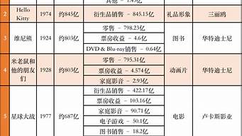 全球最賺錢的50個(gè)IP