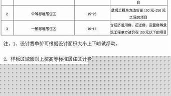 園林景觀設(shè)計(jì)取費(fèi)標(biāo)準(zhǔn)（園林景觀設(shè)計(jì)取費(fèi)標(biāo)準(zhǔn)08年）