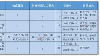 物流管理對(duì)口的公務(wù)員崗位（物流管理國(guó)考有啥崗位）