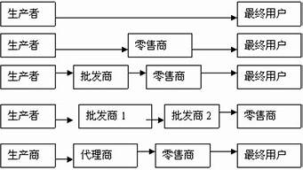 市場(chǎng)營(yíng)銷渠道與分銷渠道（市場(chǎng)營(yíng)銷渠道與分銷渠道的區(qū)別）