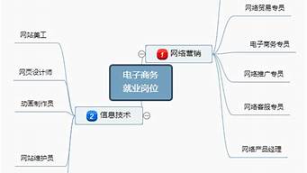 電子商務熱門崗位有哪些（電子商務熱門崗位有哪些類型）