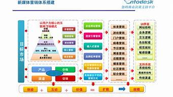 營銷策劃類型