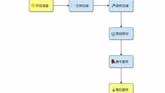 網(wǎng)上開店的基本流程有哪些（網(wǎng)上開店的基本流程(要點)）