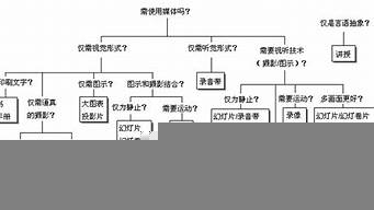 選擇教學(xué)媒體的依據(jù)