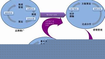 市場(chǎng)營(yíng)銷和業(yè)務(wù)員的區(qū)別（市場(chǎng)營(yíng)銷和業(yè)務(wù)員的區(qū)別和聯(lián)系）