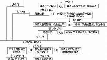 美國商標(biāo)轉(zhuǎn)讓流程（美國商標(biāo)轉(zhuǎn)讓流程圖）