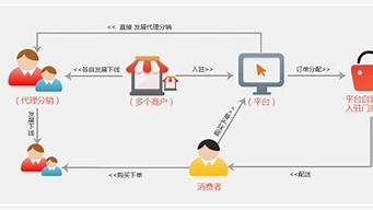 平臺微商運(yùn)營模式研究