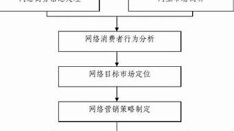 網(wǎng)絡(luò)營銷的工作崗位（網(wǎng)絡(luò)營銷的工作崗位有哪些,薪資待遇多少,有什么要求）