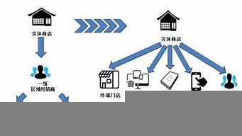 如何建立全網(wǎng)營銷渠道（如何建立全網(wǎng)營銷渠道方案）