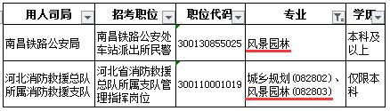 風景園林對口的公務員專業(yè)（風景園林留學大學排行）