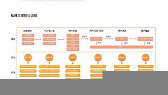 私域流量運營方案