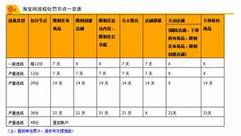 一般違規(guī)扣12分店鋪就廢了（店鋪被扣12分后怎么處理）