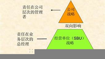 戰(zhàn)略管理的三個層次的關(guān)系