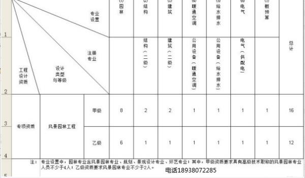 風(fēng)景園林景觀設(shè)計(jì)資質(zhì)（風(fēng)景園林景觀設(shè)計(jì)資質(zhì)要求）