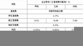 景觀設(shè)計費率是多少（景觀設(shè)計費取費標準2019）