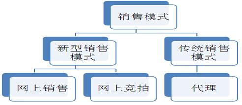 銷售的兩種形式（銷售的兩種形式有哪些）