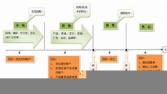 市場(chǎng)營(yíng)銷過(guò)程的環(huán)節(jié)有（市場(chǎng)營(yíng)銷過(guò)程的環(huán)節(jié)有什么）