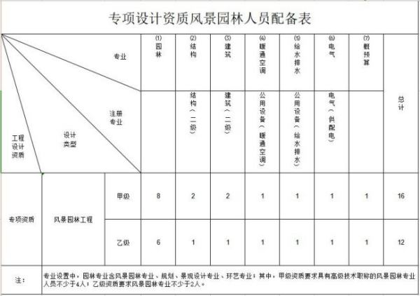 風(fēng)景園林景觀設(shè)計(jì)資質(zhì)（風(fēng)景園林景觀設(shè)計(jì)資質(zhì)要求）