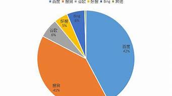 搜狗市場(chǎng)占比（搜狗市場(chǎng)占比分析）