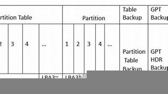 分區(qū)表gpt和mbr（分區(qū)表gpt和guid）