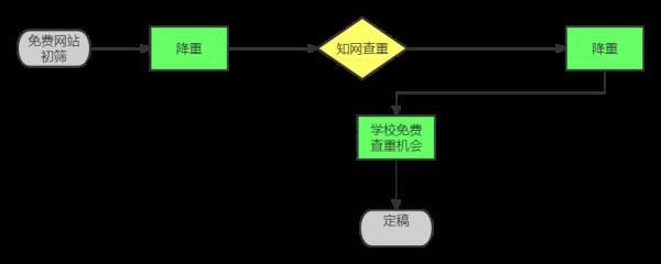 維普大學(xué)生版論文查重系統(tǒng)