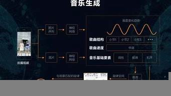根據(jù)音樂自動生成視頻（根據(jù)音樂自動生成視頻怎么做）
