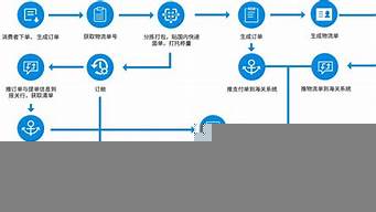 開跨境電商流程（開跨境電商網(wǎng)店流程）