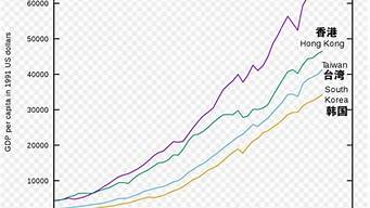 臺灣和韓國人均gdp對比