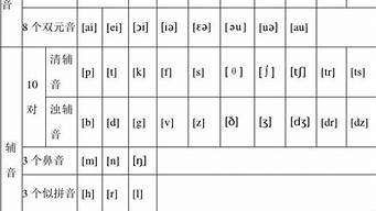 48個音標(biāo)趣味記憶法跟讀（一個順口溜記住48個國際音標(biāo)）