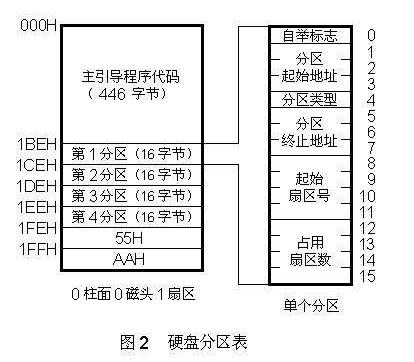 硬盤類型mbr和gpt區(qū)別