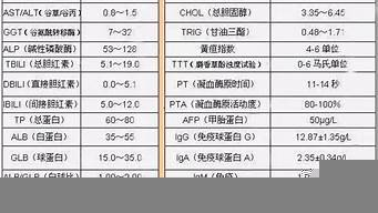 肝功檢測只有g(shù)gt偏高（單項(xiàng)ggt升高的意義不大）