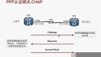 chap認(rèn)證過程（chap認(rèn)證過程中沒有傳遞密碼）