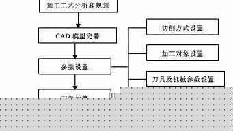 cam編程后如何用cnc加工（cam cnc）