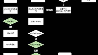 巨量千川開戶流程（巨量千川賬戶怎么開通）