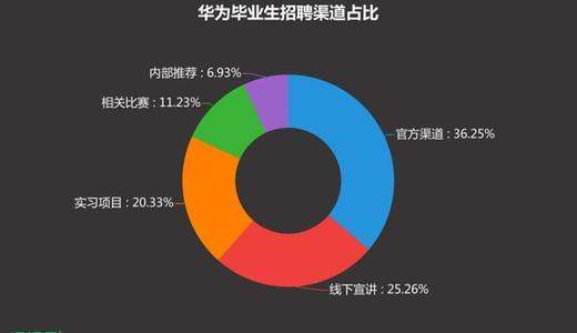 能進(jìn)華為的人有多優(yōu)秀（華為待遇最好的三個(gè)部門）