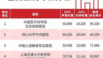 復(fù)旦大學(xué)醫(yī)院排行榜（復(fù)旦大學(xué)醫(yī)院排行榜2022）