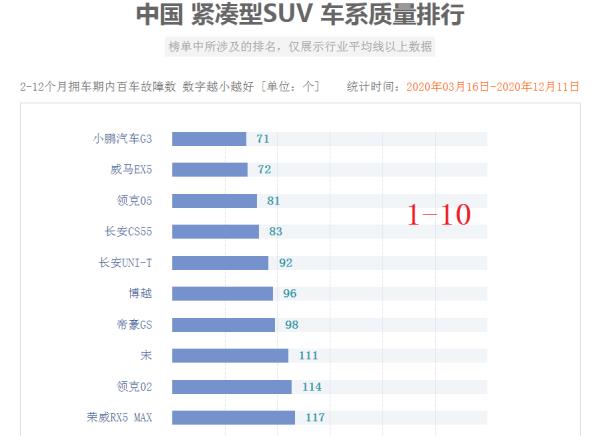 自主suv質(zhì)量排行榜（自主suv質(zhì)量排行榜）