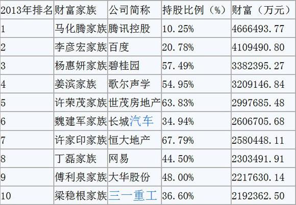 中國(guó)家族財(cái)富排行榜（中國(guó)家族財(cái)富排行榜前十名）