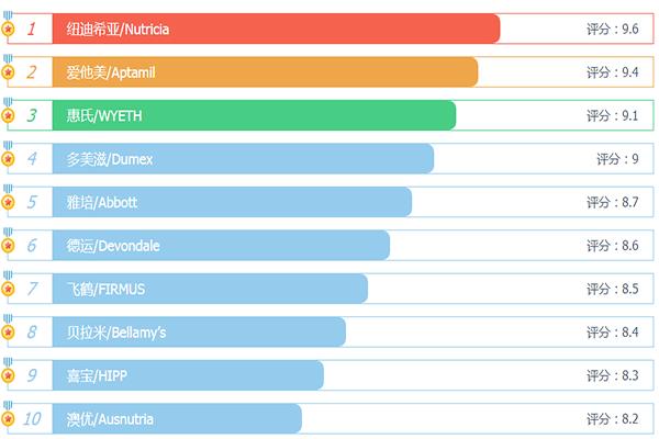 奶粉10大品牌排行榜（寵物羊奶粉10大品牌排行榜）