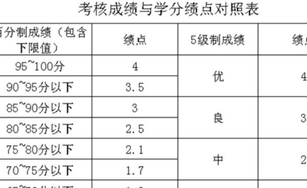 大一大二gpa低補救（大一gpa低于2）