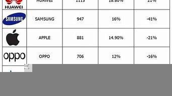華為手機(jī)銷量排行榜（華為手機(jī)銷量排行榜最新）