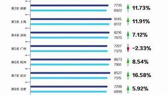 工資排行榜（中國城市工資排行榜）