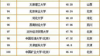 中國大學競爭力排行榜（中國大學競爭力排行榜2022）