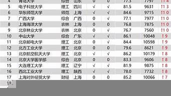 大學(xué)畢業(yè)薪酬排行榜（大學(xué)畢業(yè)薪酬排行榜2020）