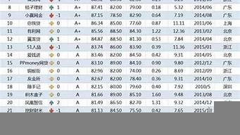 p2p網(wǎng)貸平臺(tái)排行榜（網(wǎng)貸平臺(tái)排名）