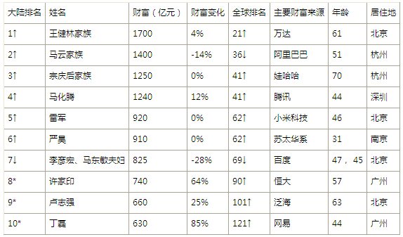 山東省富豪排行榜2016（山東省富豪排行榜2016最新）