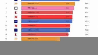 手機排行榜前10名（2022口碑最好的十款手機）