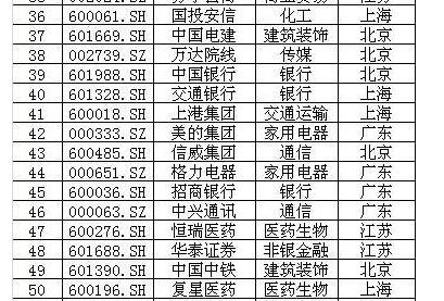 中國上市公司排行榜（中國上市公司500強名單）
