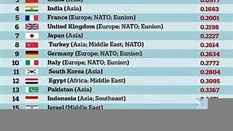 軍力排行榜（2023年軍力排行榜）